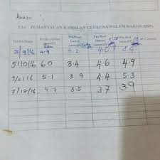 Bagaimana kalau mama alami kencing manis ketika mengandung? Bacaan Gula Kencing Manis Ketika Jamu Belut 1001 Khasiat Facebook