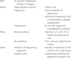 Proposed Micronutrient Screening In Pregnancy After