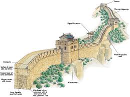 Building Materials of the Wall
