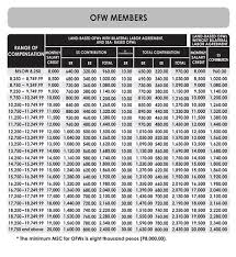 Philhealth contribution table 2020 form employed members. Sss Contribution Table 2021 Sss Benefits For Filipinos