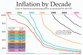 Inflation By Decade Bmg