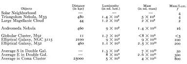 Astronomers know it exists because something he used the term dark matter to describe the unidentified mass required to cause this surge in velocity. A History Of Dark Matter Gianfranco Bertone Dan Hooper