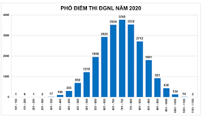 Thứ 2, ngày 1 tháng 3 năm 2021. Phá»• Ä'iá»ƒm Thi Ä'anh Gia NÄƒng Lá»±c NÄƒm 2020 Cá»§a Ä'áº¡i Há»c Quá»'c Gia Tphcm