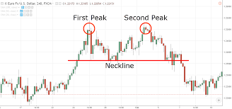 The Double Top Trading Strategy Guide