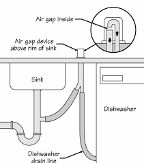 Feed items in a little at a time, and wait until they grind and run through completely before adding many plumbing issues involve stoppages and clogged drains or pipes. What In The World Is A Dishwasher Air Gap The Home Depot Community