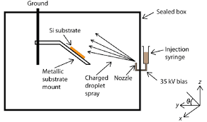 A schematic diagram class holds the database properties of a schematic diagram type in a schematic dataset. Schematic Diagram Detailing The Electrostatic Spray Deposition Download Scientific Diagram