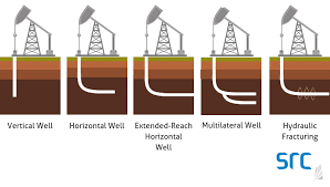 Average cost to drill a well in arizona. Drilling Through Advancements In Oil Production Saskatchewan Research Council