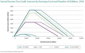 Earned Income Tax Credit Amount By Earnings Level And Number