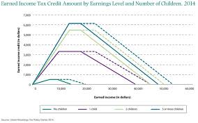 earned income tax credit amount by earnings level and number