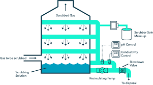 Wet Scrubbers Ph And Conductivity Monitoring Sensorex