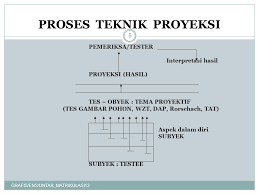 Contoh tes wartegg contoh soal soal tes wartegg terdiri atas sebuah form yang memiliki 8 buah kotak yang masing masing kotaknya terdapat gambar awalan yang belum selesai dibuat berupa titik. Konsep Dasar Teknik Proyeksi Grafis Ppt Download
