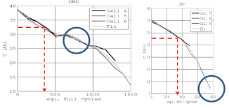 For example, almost all lithium polymer batteries are 3.7v or 4.2v batteries. This Is Why Ncm Is The Preferable Cathode Material For Li Ion Batteries Lg Battery Blog Europe