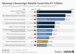Norway's Sovereign Wealth Fund Hits $1 Trillion [Infographic]