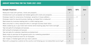 Meals & Entertainment Deductions For 2021 & 2022