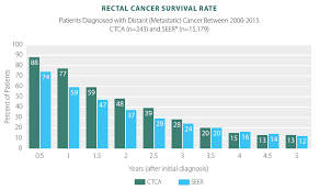Rectal Cancer Survivor Rates Statistics Results Ctca