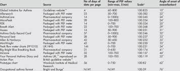 Characteristics Of Charts Available For Measuring Peak