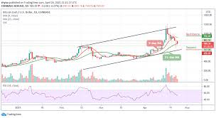 Consumers should be prepared to lose all their money if they invest in schemes promising high returns from digital currencies such as bitcoin, a city watchdog has warned. Bitcoin Cash Price Prediction Bch Usd Down By 6 0 Price Dips Below 800 Support Viacasinos