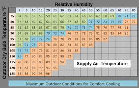 Evaporative Cooler Evaporative Cooler Chart