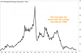 Chesapeake Energys Stock Price Hasnt Been This Cheap In 20