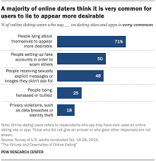 If you are not having fun dating, then something is wrong. Online Dating The Virtues And Downsides Pew Research Center