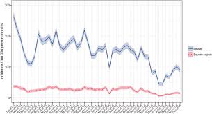 Surviving sepsis campaign guidelines committee including the pediatric subgroup. Population Incidence Of Adult Sepsis Blue Solid Line And Severe Download Scientific Diagram