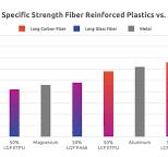 Long Glass Fiber Reinforcement | Avient