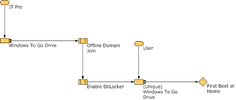 Deployment Considerations For Windows To Go Windows 10 Windows Deployment Microsoft Docs