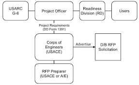 If i understand you correctly you want to reliably trigger multiple builds of type a based on a list you pass to build b. Https Www Lrl Usace Army Mil Portals 64 Docs Engineering Design Army Res Ar Db Rfp Instruction Manual Feb2020 Pdf Ver 2020 03 23 204314 413