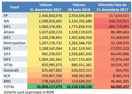 Optezi pentru pilonul ii sau pentru pensie de stat? Prin DeÈinerile Pe Care Le Au Fondurile De Pensii Sif Urile Si Fondul Proprietatea Sunt Pilonul Principal Al Bursei Locale Financial Market