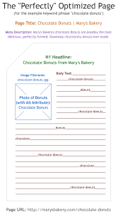 The Perfectly Optimized Page I Definitely Aim To Do Everything You See In The Graphic When I Code My Websites Blogging Guidelines Seo Basics Learn Seo