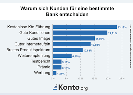 Diese frage stellen sich viele. Kostenloses Girokonto Finden Die Besten Banken Im Vergleich Gebuhrenfreies Girokonto Auch Ohne Mindestgehaltseingang Und Mit Kreditkarte