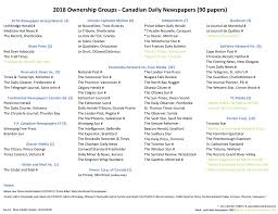 ownership daily newspapers news media canada