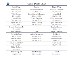 What The 2021 22 Oilers Might Look Like After Their Steady