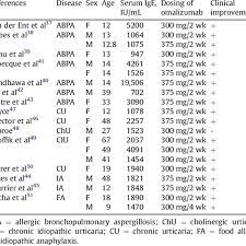 The List Of Cases With Serum Ige Levels Above 700 Iu/Ml Who Were... |  Download Table