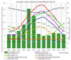 istanbul climate istanbul temperatures istanbul weather averages