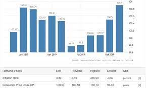 Indicele preturilor de consum se calculează numai pentru elementele care intră in consumul direct al populatiei, fiind excluse: Indicele Preturilor De Consum In Romania Platforma Blogging