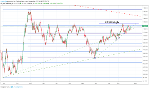 Usd Jpy Short On Dovish Fed 112 Targeted