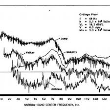 Floor Vibration Criteria For Equipment Used In The Production Of Download Scientific Diagram