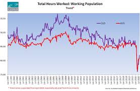 General information & support if it's an emergency situation call triple zero (000). Pretty Good Jobs Numbers For Qld Despite The Headline Unemployment Rate Moving Higher Again Conus Consultancy Services