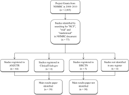 National maize research programme (corn adaptation experiment; Time To Publication For Publicly Funded Clinical Trials In Australia An Observational Study Bmj Open
