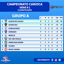 Continua il cammino della serie b che ha iniziato il tour de force che prevede anche il turno infrasettimanale che stresserà ancora di più le squadre. Alterna Fut Auf Twitter Serie B Do Carioca Tivemos Rodada Completa Da Serie B1 Do Campeonato Carioca Hoje Confira Os Resultados E A Classificacao Atualizada Da Competicao Https T Co T9rzoscrlo