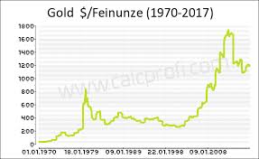 Historische kurse, charts und zugehörige werte. Goldpreis Geschichte Umrechner Online Umrechnung Von