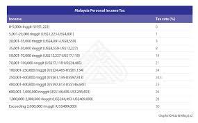 Here are the malaysian income tax rates 2018 for the year of assessment 2017 that you use as a reference to find out the amount your tax that you will need ** previously known as skim simpanan pendidikan nasional where the tax relief is up to ya 2017. Individual Income Tax In Malaysia For Expatriates