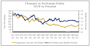 British Pound History Exchange Rate Currency Exchange Rates