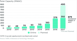 Rural America Bets Heavy On Solar Power With A Chart Pv