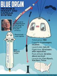 Blue origin is the second pioneering space tourism company to carry out a successful maiden flight in recent times. Marketwatch Auf Twitter Branson Vs Bezos One Billionaire Is Flying Higher But The Other Will Be Traveling For Much Longer One Spacecraft Has More Windows But The Other Has Bigger