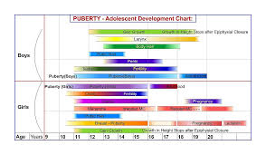 File Pubertal Human Development Chart Jpg Wikimedia Commons