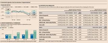 La lunga durata e il grande impegno che comporta un finanziamento come fare? I Tassi Dei Mutui E L Effetto Surroghe