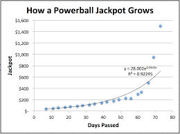 Powerball Jackpots Increase Really Fast When Theyre Big Money