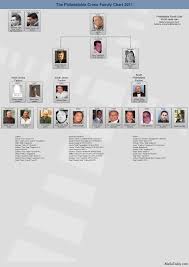 Mafia Family Leadership Charts Detroit Mafia Chart